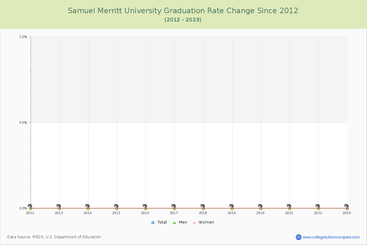 Samuel Merritt University Graduation Rate Changes Chart