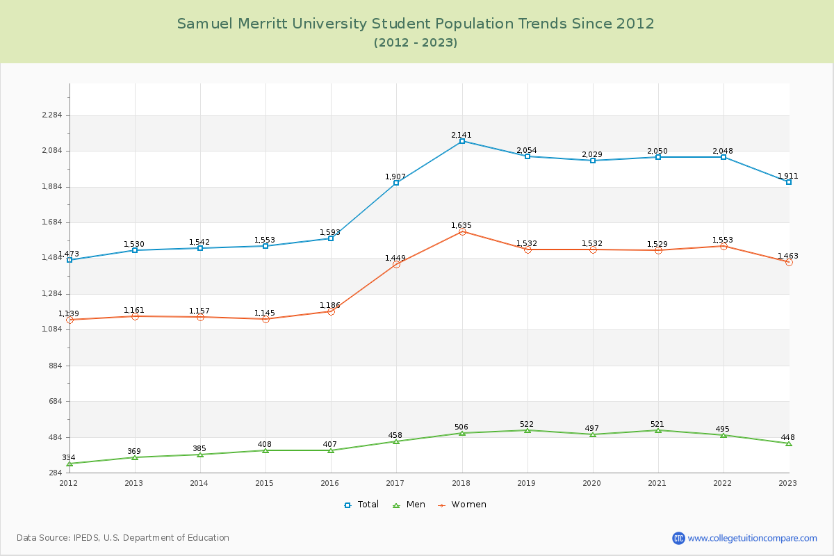 Samuel Merritt University Enrollment Trends Chart