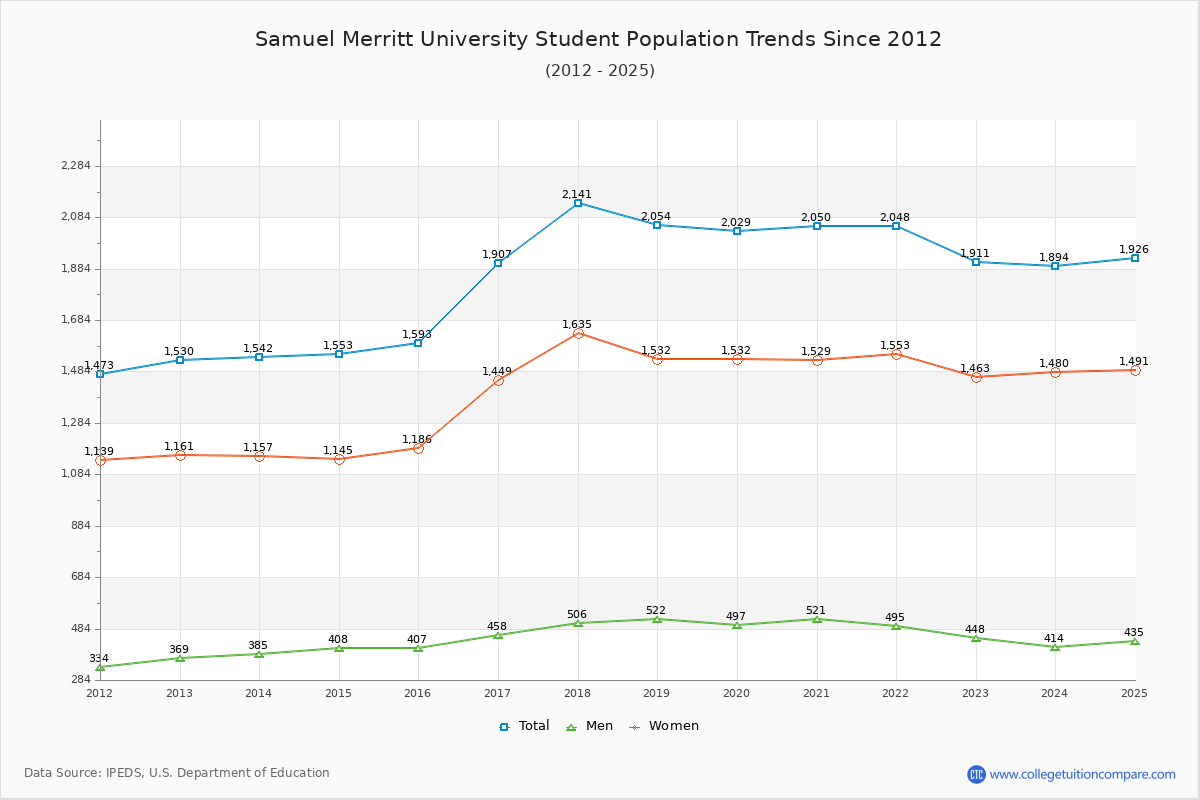 Samuel Merritt University Enrollment Trends Chart
