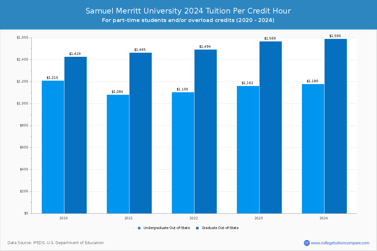 Samuel Merritt University - Tuition per Credit Hour