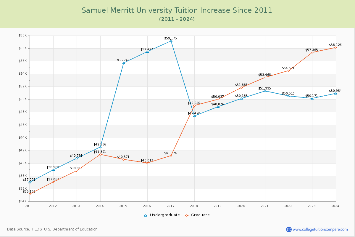 Samuel Merritt University Tuition & Fees Changes Chart