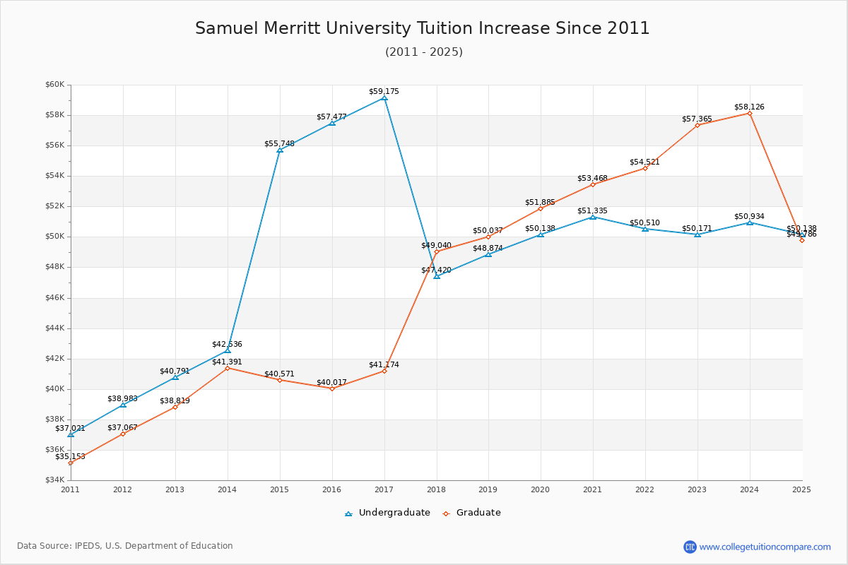 Samuel Merritt University Tuition & Fees Changes Chart