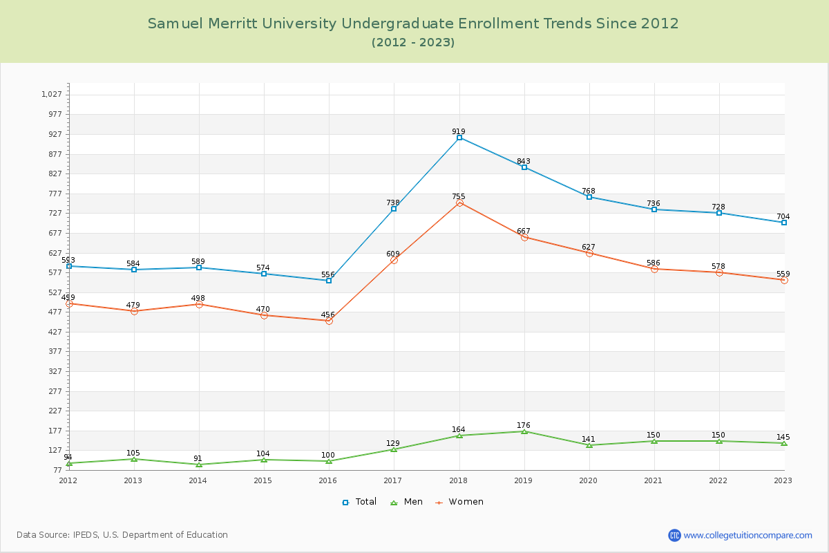 Samuel Merritt University Undergraduate Enrollment Trends Chart