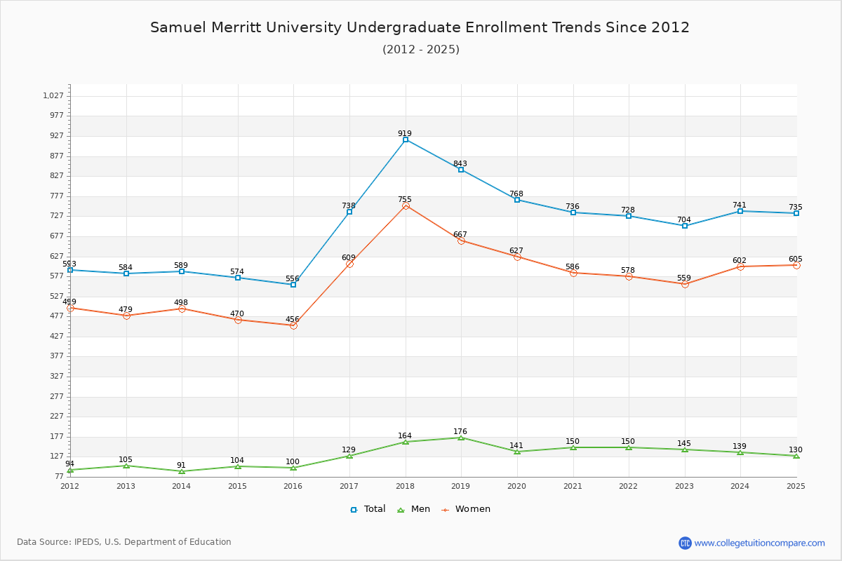 Samuel Merritt University Undergraduate Enrollment Trends Chart