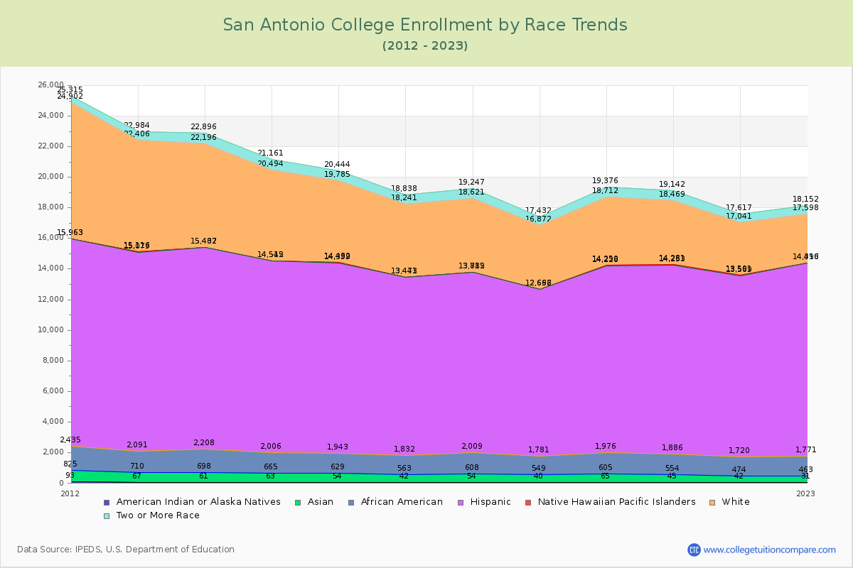 San Antonio College Enrollment by Race Trends Chart