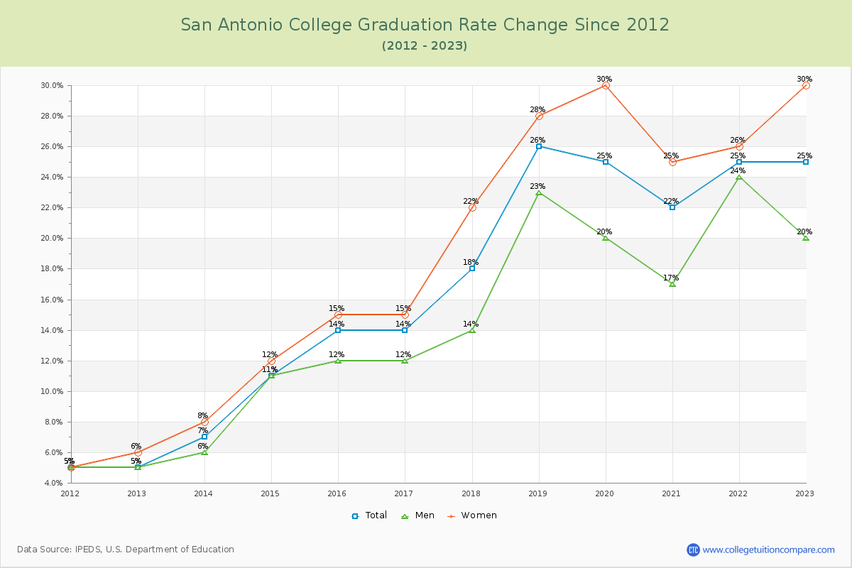 San Antonio College Graduation Rate Changes Chart