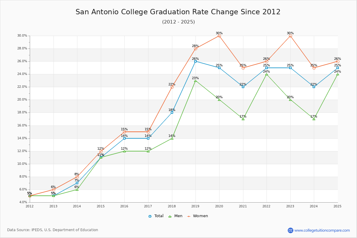 San Antonio College Graduation Rate Changes Chart