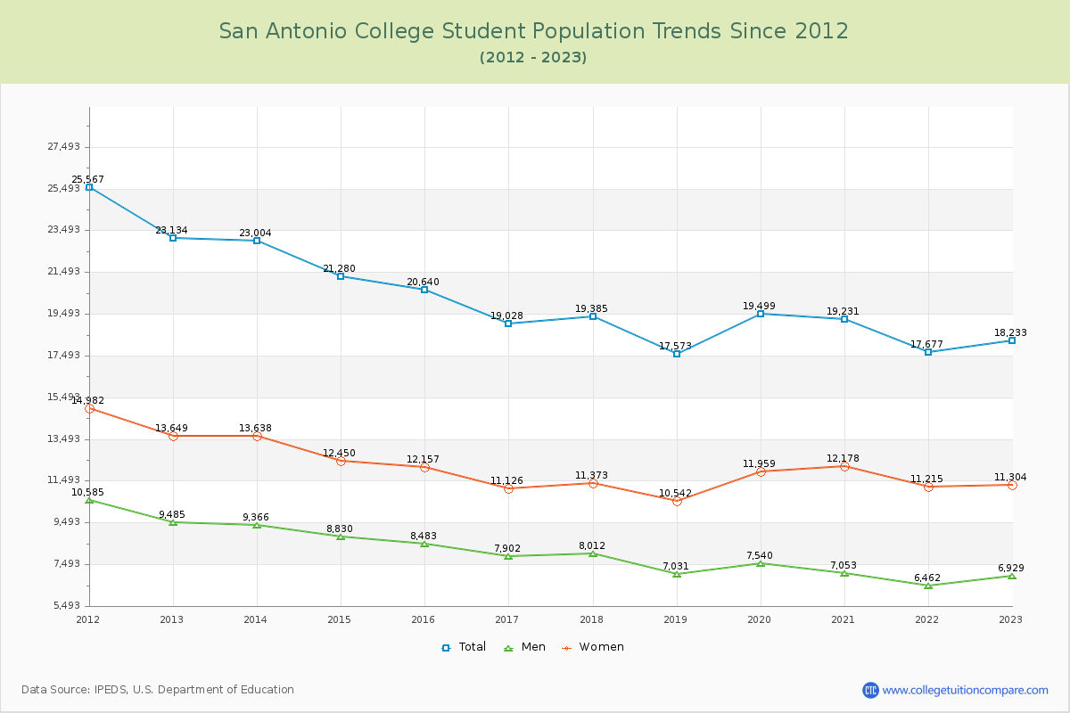 San Antonio College Enrollment Trends Chart