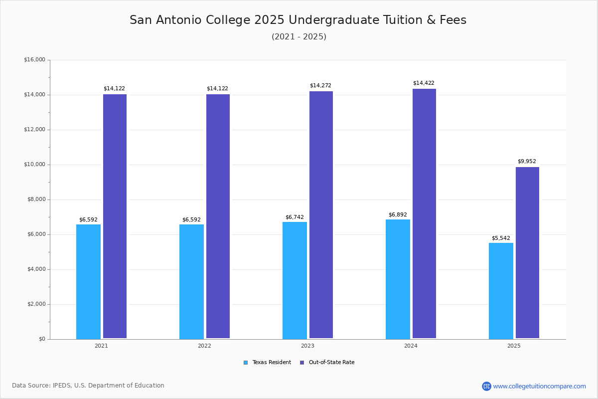 San antonio college tuition fees net price