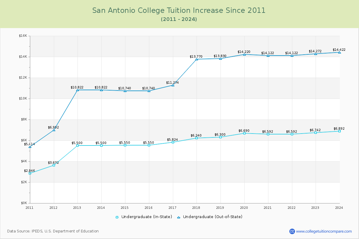San Antonio College Tuition & Fees Changes Chart