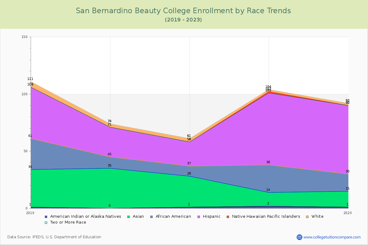 San Bernardino Beauty College Enrollment by Race Trends Chart