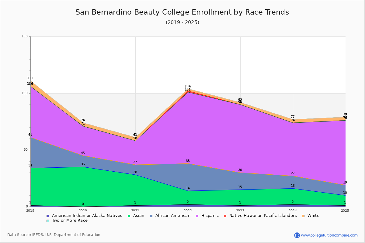 San Bernardino Beauty College Enrollment by Race Trends Chart