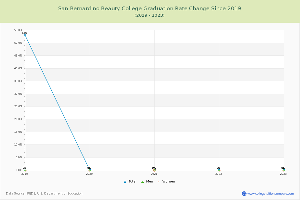 San Bernardino Beauty College Graduation Rate Changes Chart
