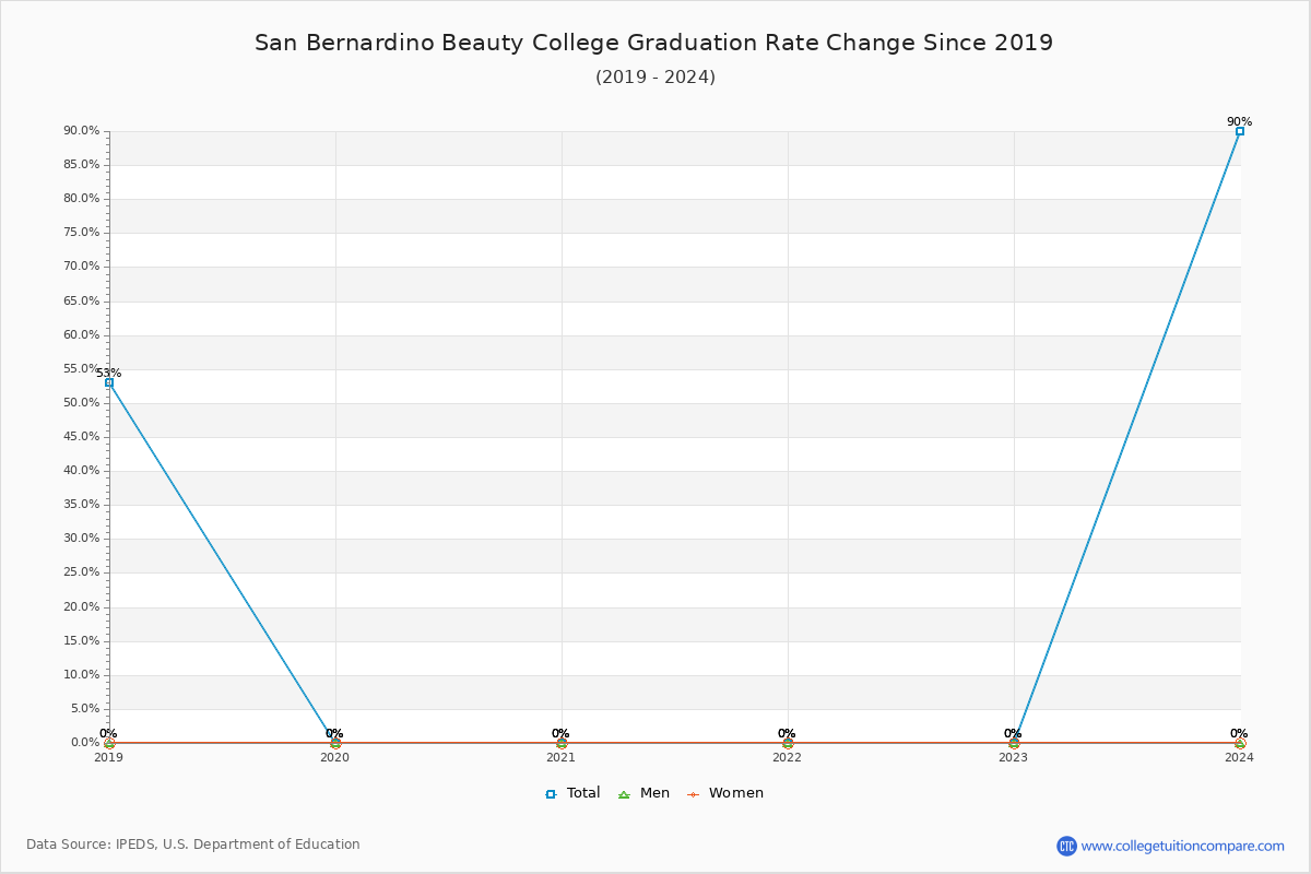 San Bernardino Beauty College Graduation Rate Changes Chart