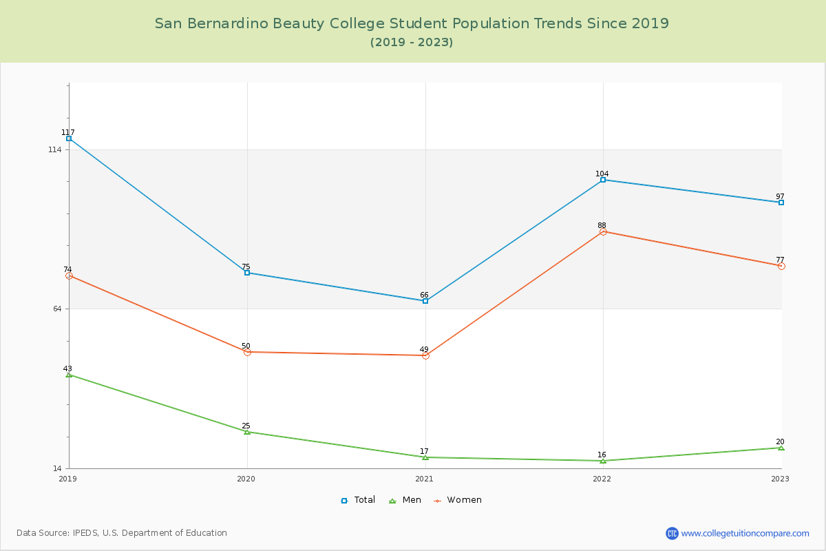San Bernardino Beauty College Enrollment Trends Chart