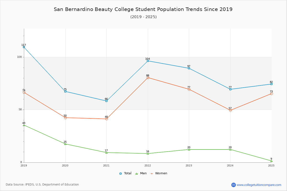 San Bernardino Beauty College Enrollment Trends Chart