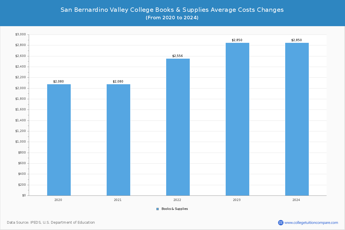 San Bernardino Valley College - Books and Supplies Costs