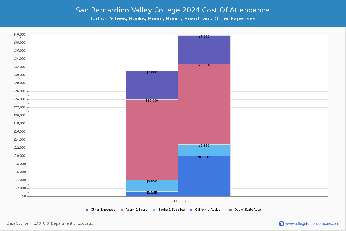 San Bernardino Valley College - COA