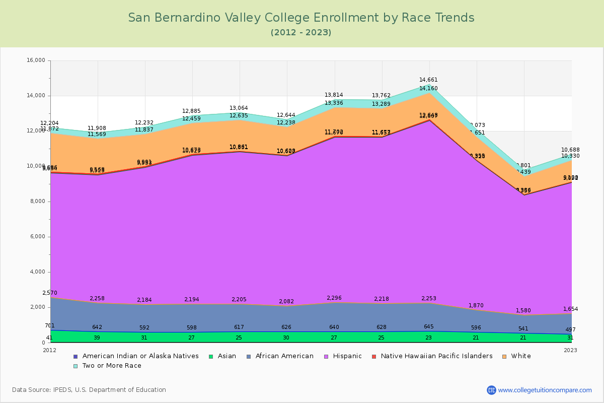 San Bernardino Valley College Enrollment by Race Trends Chart
