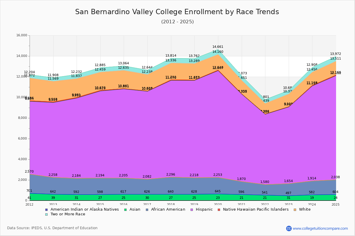 San Bernardino Valley College Enrollment by Race Trends Chart