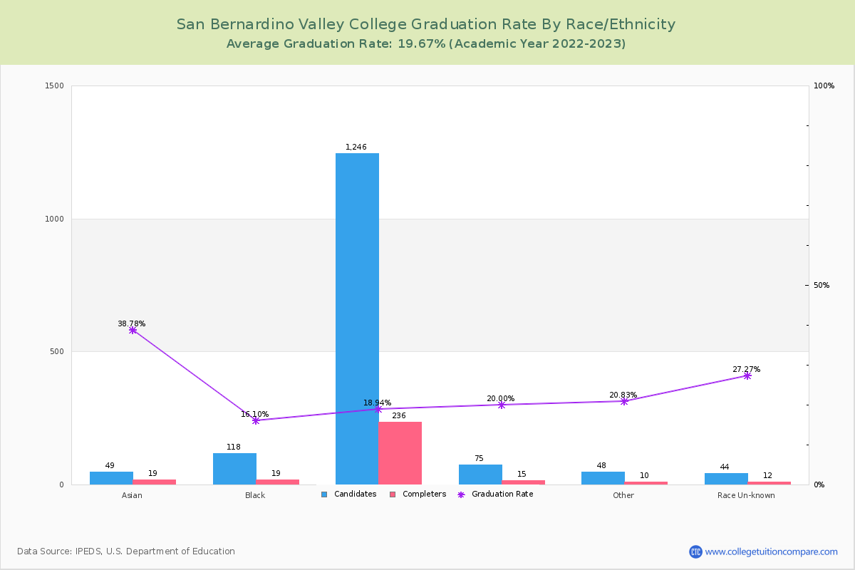 San Bernardino Valley College graduate rate by race