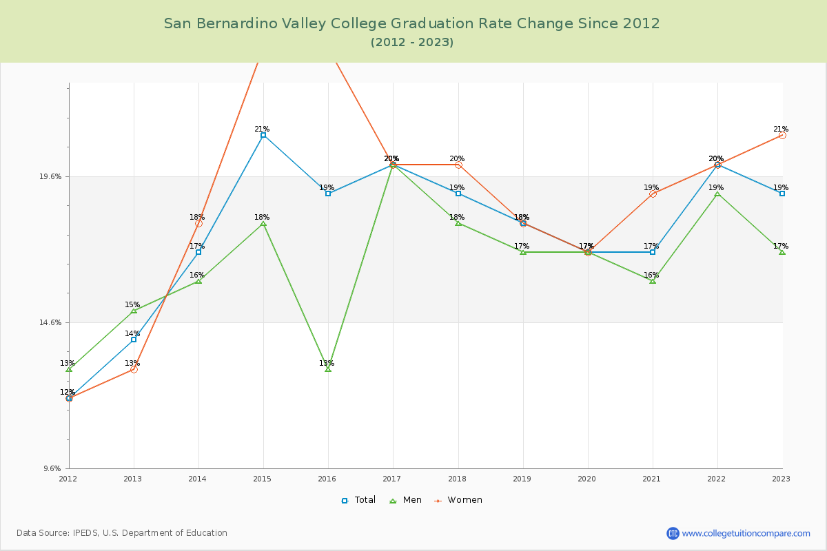 San Bernardino Valley College Graduation Rate Changes Chart