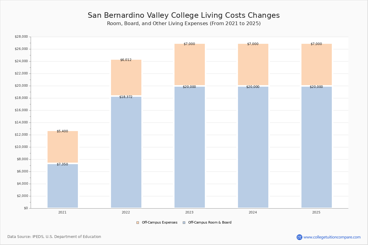 San Bernardino Valley Tuition & Fees, Net Price
