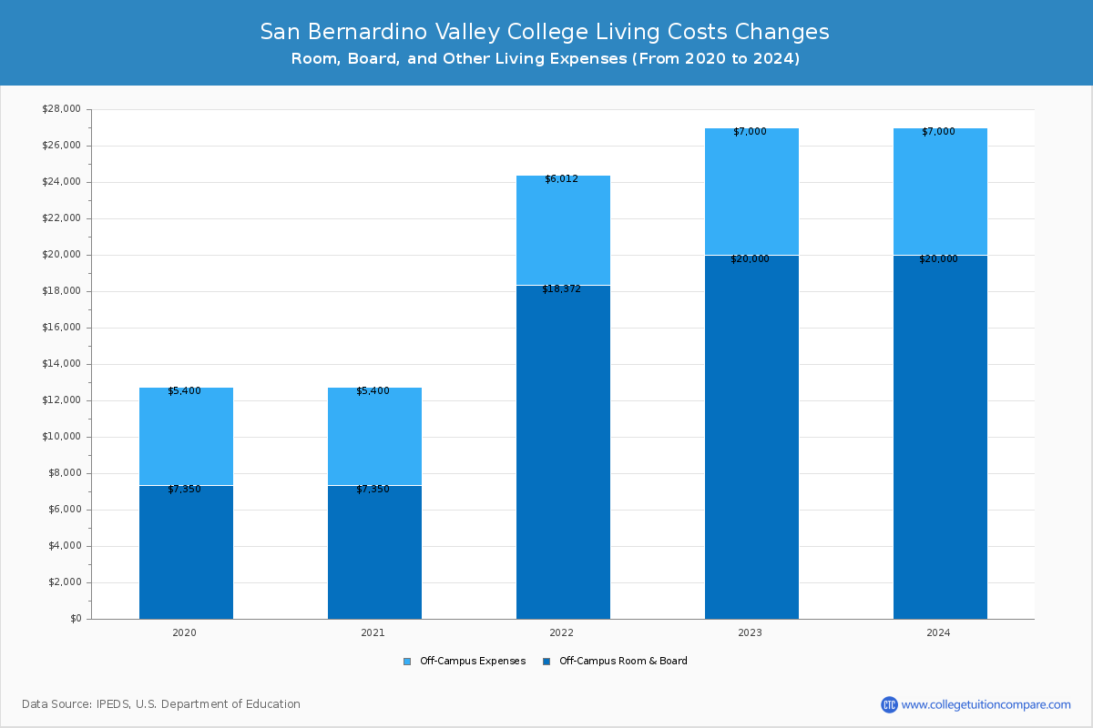 San Bernardino Valley College - Room and Board Coost Chart
