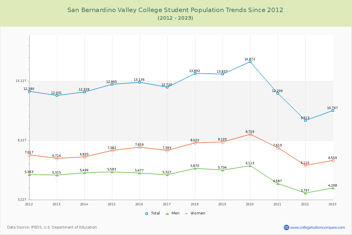 San Bernardino Valley College Enrollment Trends Chart