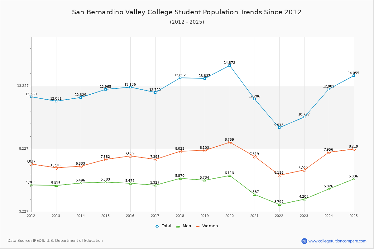 San Bernardino Valley College Enrollment Trends Chart