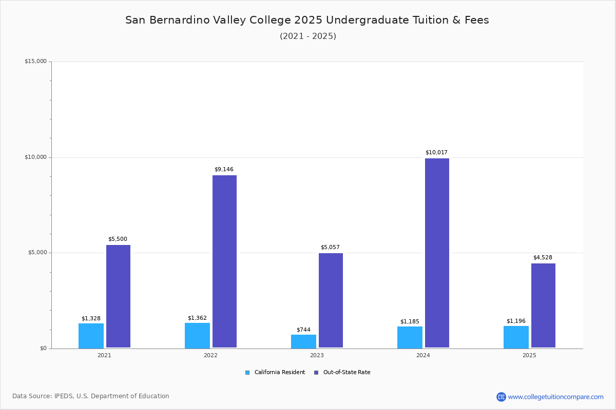 San Bernardino Valley Tuition Fees Net Price