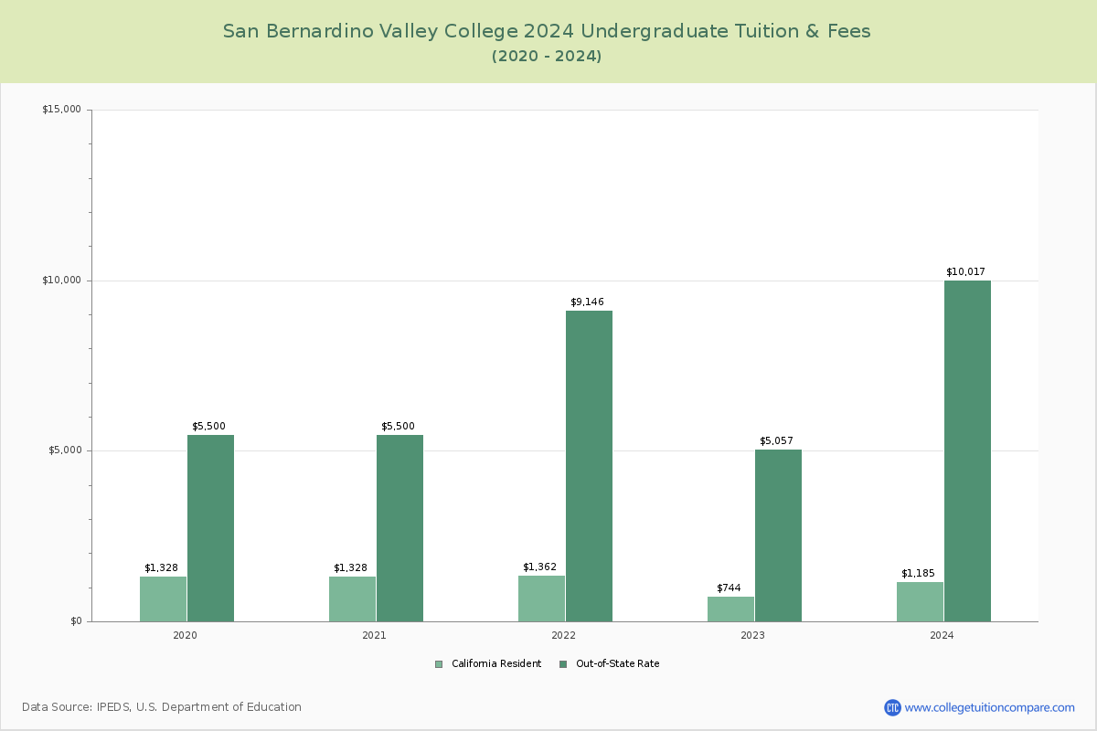 San Bernardino Valley College - Undergraduate Tuition Chart