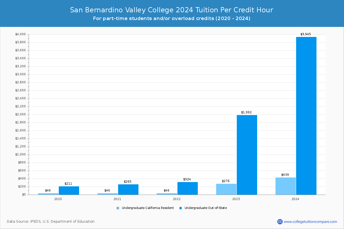 San Bernardino Valley College - Tuition per Credit Hour