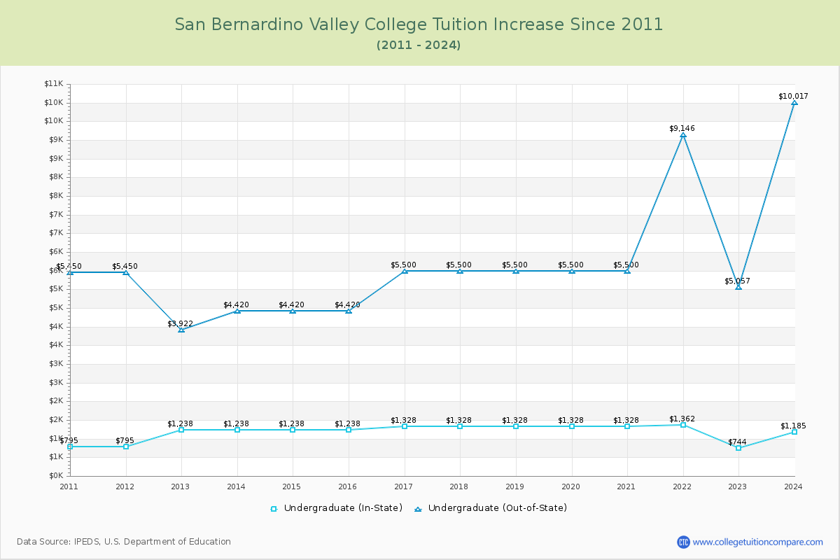 San Bernardino Valley College Tuition & Fees Changes Chart