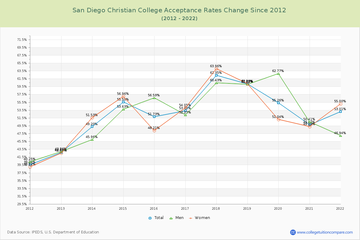 San Diego Christian College Acceptance Rate Changes Chart