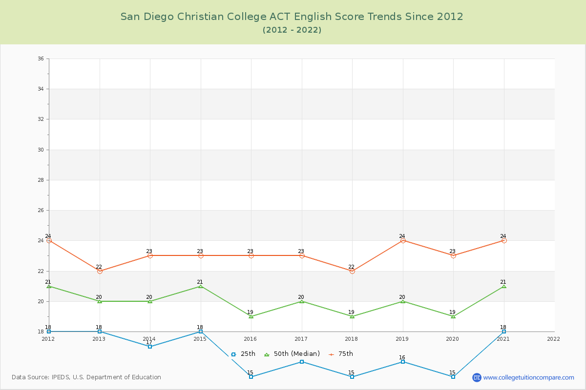San Diego Christian College ACT English Trends Chart