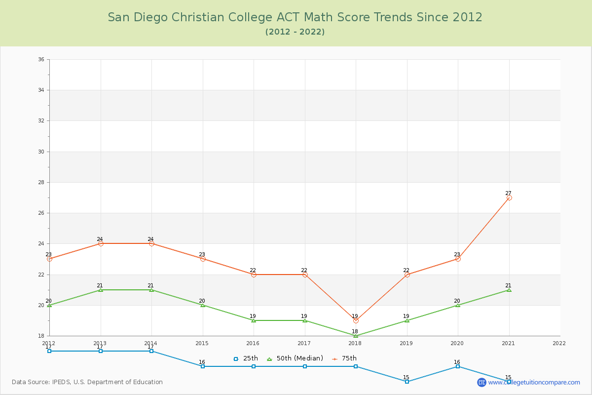 San Diego Christian College ACT Math Score Trends Chart
