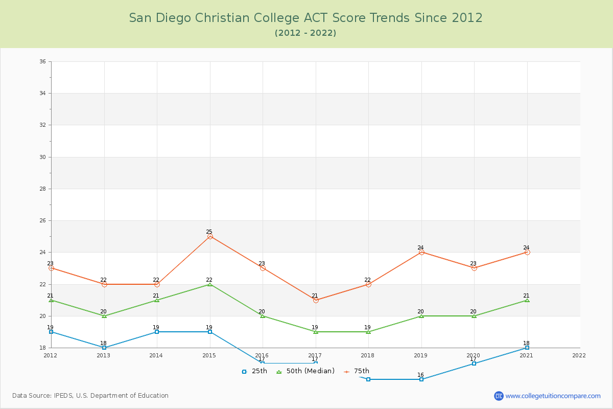 San Diego Christian College ACT Score Trends Chart