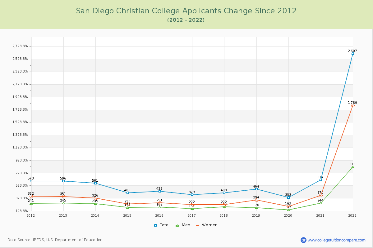San Diego Christian College Number of Applicants Changes Chart