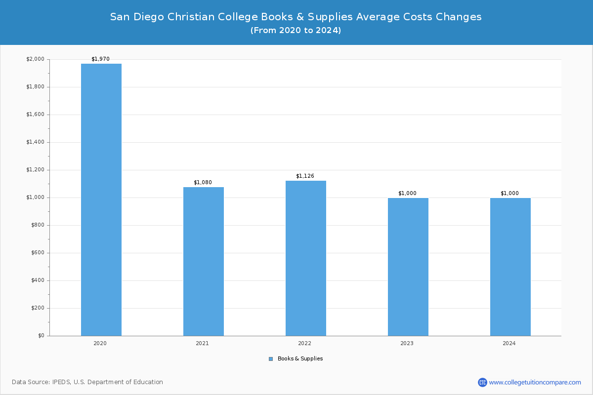 San Diego Christian College - Books and Supplies Costs