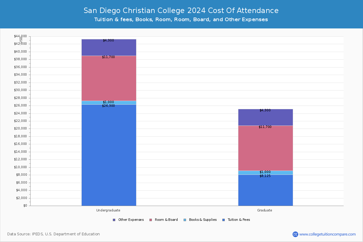 San Diego Christian College - COA