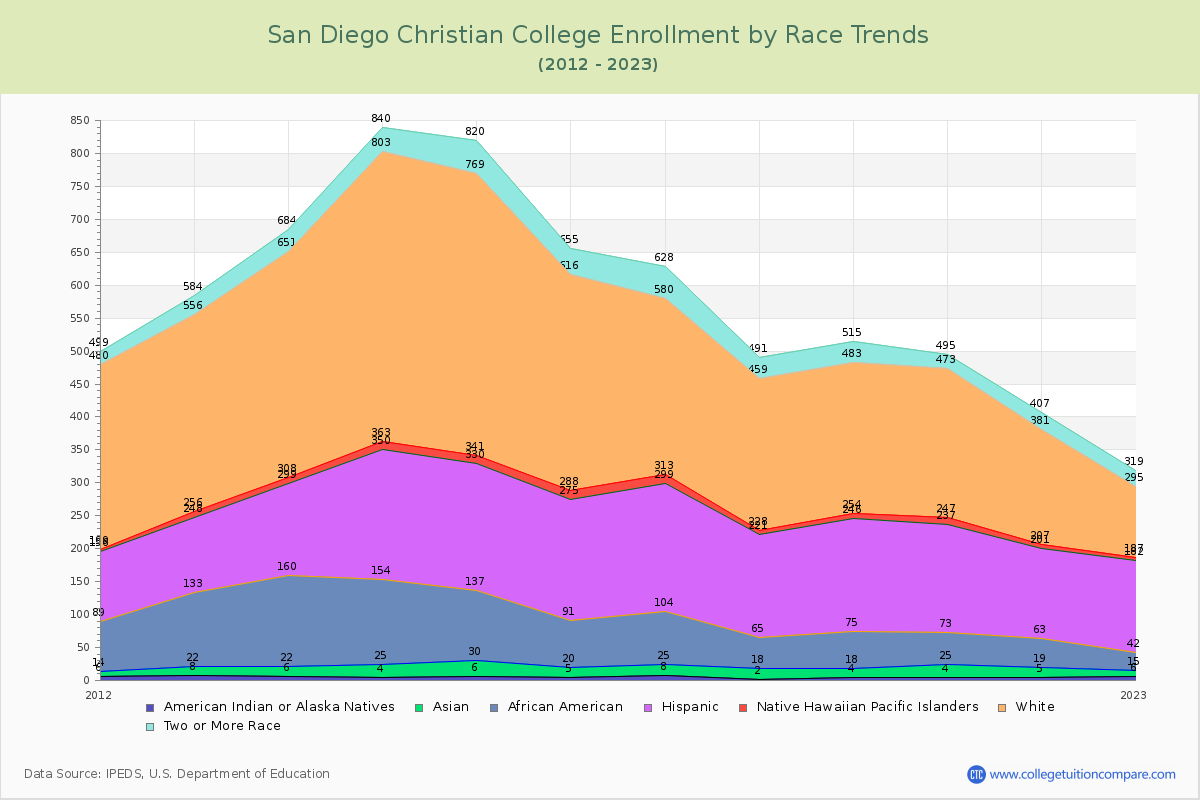 San Diego Christian College Enrollment by Race Trends Chart