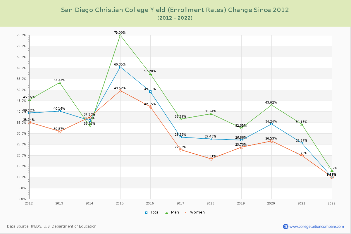 San Diego Christian College Yield (Enrollment Rate) Changes Chart