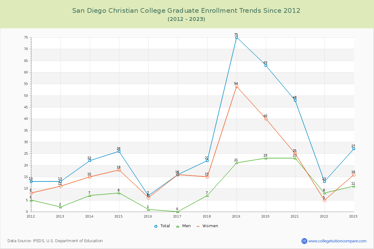 San Diego Christian College Graduate Enrollment Trends Chart