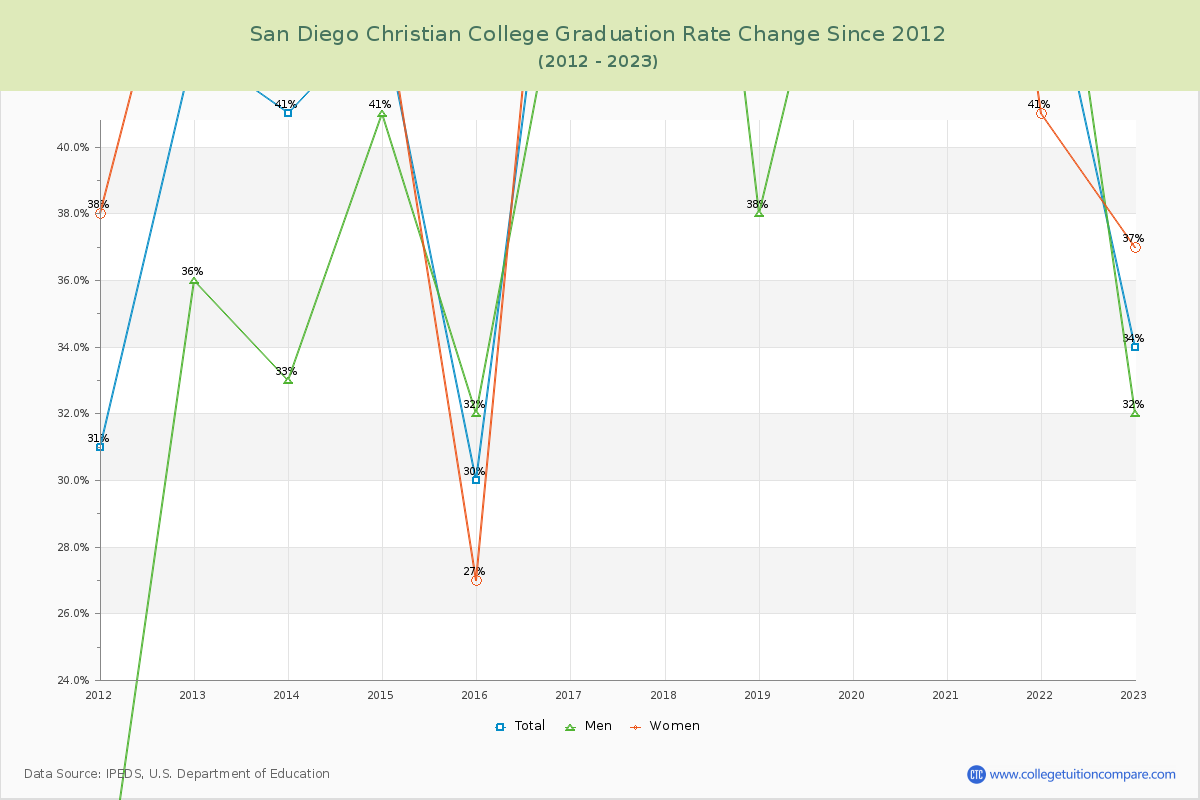 San Diego Christian College Graduation Rate Changes Chart
