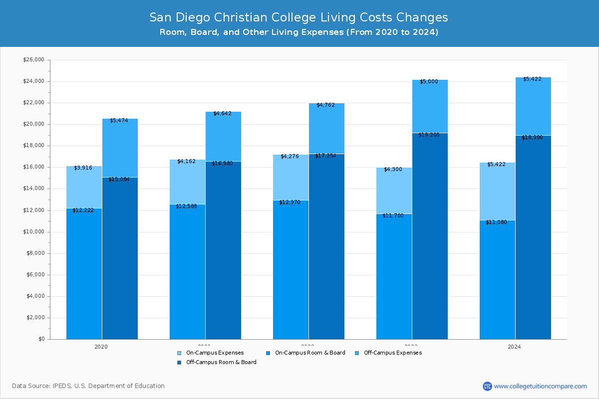 San Diego Christian College - Room and Board Coost Chart