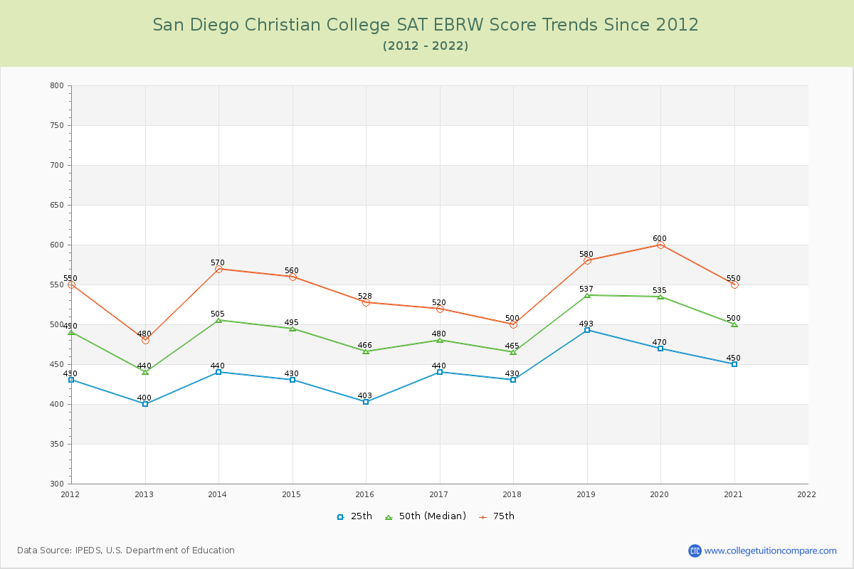 San Diego Christian College SAT EBRW (Evidence-Based Reading and Writing) Trends Chart