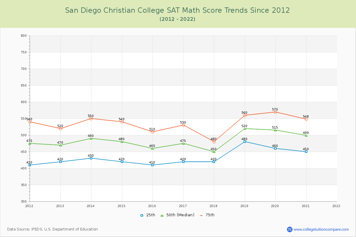 San Diego Christian College SAT Math Score Trends Chart