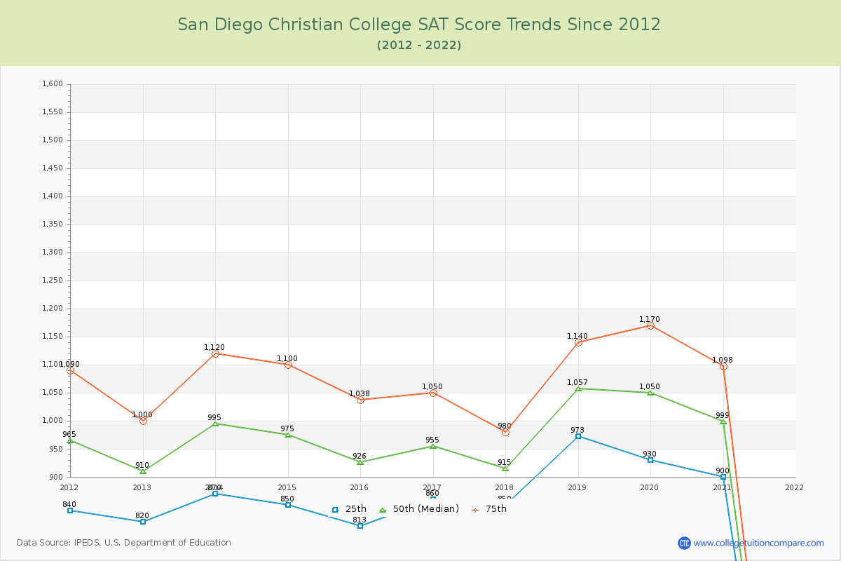 San Diego Christian College SAT Score Trends Chart