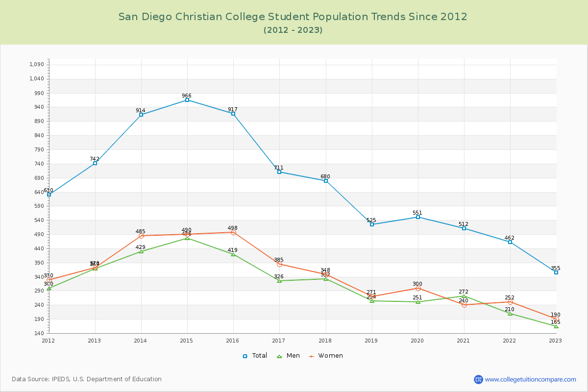San Diego Christian College Enrollment Trends Chart